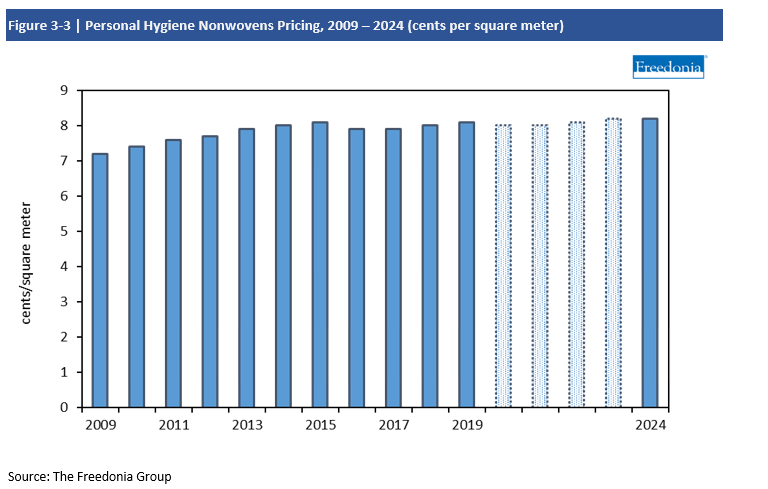 Figure 3-3 Personal Hygiene Nonwovens Pricing, 2009 – 2024